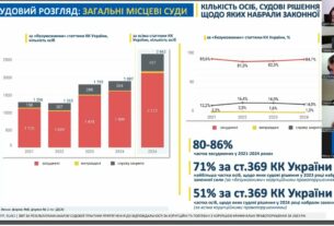 У 2023 році на 40% зросла кількість судових рішень за корупційні правопорушення - звіт НАЗК