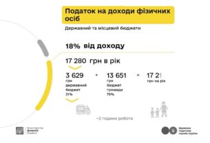 Як оподатковується заробіток з криптовалюти - пояснюють Мінфін та ДПС у кампанії «Податки захищають»